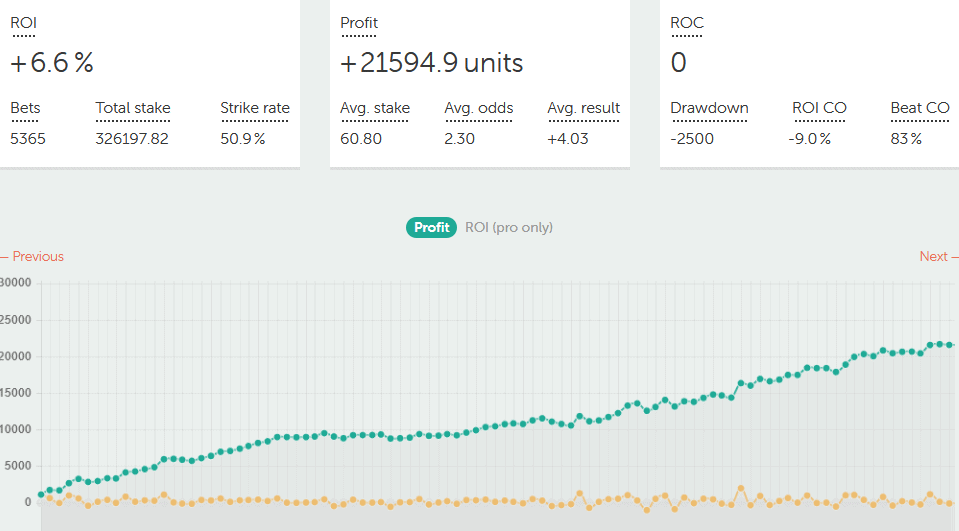 Bookie Insiders Long Term Results