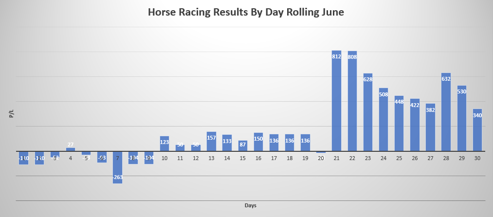 June Horse racing results